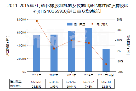 2011-2015年7月硫化橡膠制機(jī)器及儀器用其他零件(硬質(zhì)橡膠除外)(HS40169910)進(jìn)口量及增速統(tǒng)計(jì)